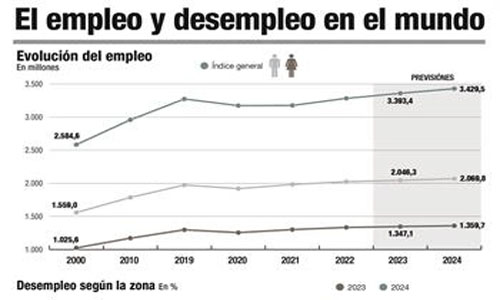 Desalentador panorama del empleo hasta 2024, según un estudio de la OIT